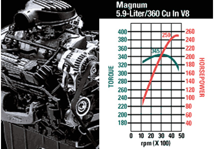 Dodge Dakota R/T Engine and Horsepower chart.